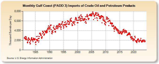 Gulf Coast (PADD 3) Imports of Crude Oil and Petroleum Products (Thousand Barrels per Day)