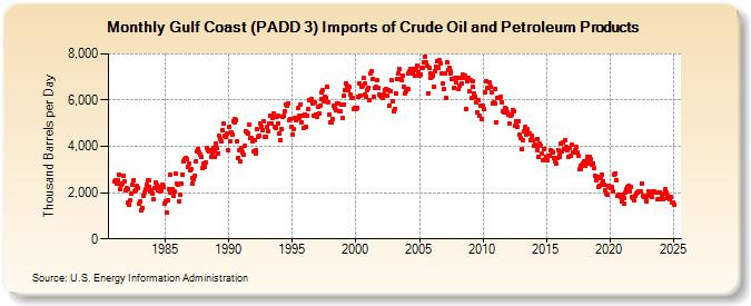 Gulf Coast (PADD 3) Imports of Crude Oil and Petroleum Products (Thousand Barrels per Day)