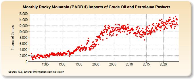 Rocky Mountain (PADD 4) Imports of Crude Oil and Petroleum Products (Thousand Barrels)