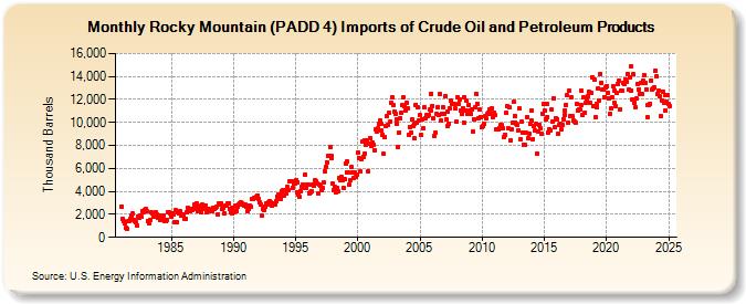 Rocky Mountain (PADD 4) Imports of Crude Oil and Petroleum Products (Thousand Barrels)