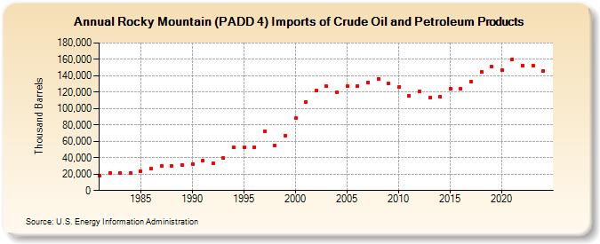 Rocky Mountain (PADD 4) Imports of Crude Oil and Petroleum Products (Thousand Barrels)