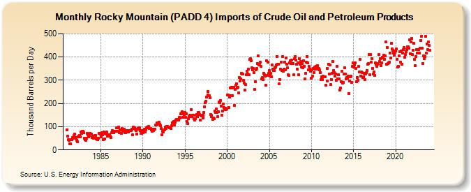 Rocky Mountain (PADD 4) Imports of Crude Oil and Petroleum Products (Thousand Barrels per Day)