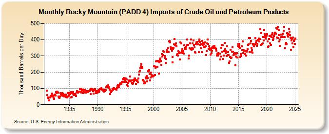 Rocky Mountain (PADD 4) Imports of Crude Oil and Petroleum Products (Thousand Barrels per Day)