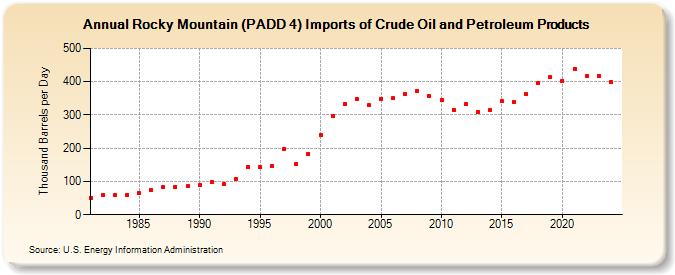 Rocky Mountain (PADD 4) Imports of Crude Oil and Petroleum Products (Thousand Barrels per Day)