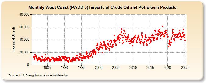 West Coast (PADD 5) Imports of Crude Oil and Petroleum Products (Thousand Barrels)