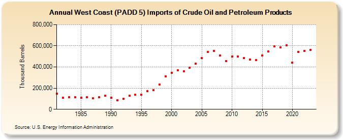West Coast (PADD 5) Imports of Crude Oil and Petroleum Products (Thousand Barrels)