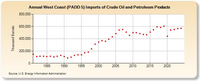 West Coast (PADD 5) Imports of Crude Oil and Petroleum Products (Thousand Barrels)