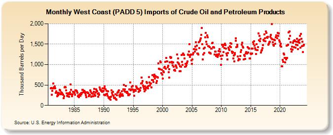 West Coast (PADD 5) Imports of Crude Oil and Petroleum Products (Thousand Barrels per Day)