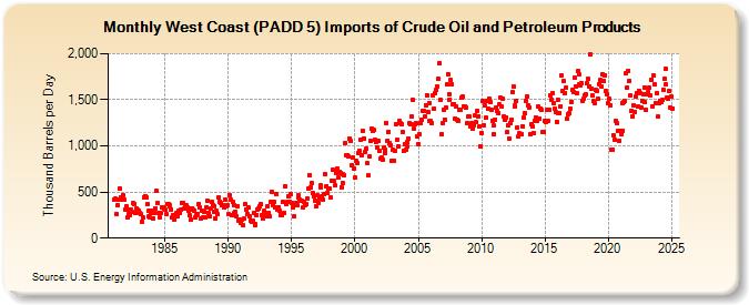 West Coast (PADD 5) Imports of Crude Oil and Petroleum Products (Thousand Barrels per Day)