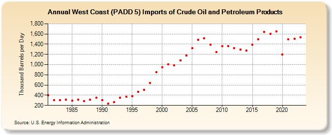 West Coast (PADD 5) Imports of Crude Oil and Petroleum Products (Thousand Barrels per Day)