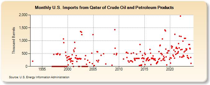 U.S. Imports from Qatar of Crude Oil and Petroleum Products (Thousand Barrels)