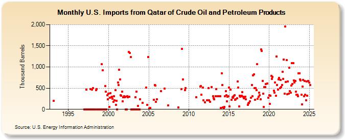 U.S. Imports from Qatar of Crude Oil and Petroleum Products (Thousand Barrels)