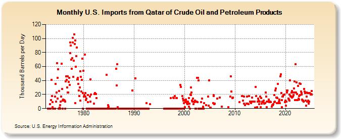 U.S. Imports from Qatar of Crude Oil and Petroleum Products (Thousand Barrels per Day)