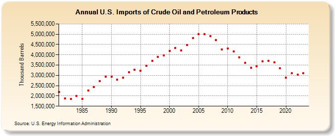 U.S. Imports of Crude Oil and Petroleum Products (Thousand Barrels)