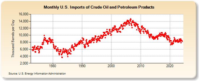 U.S. Imports of Crude Oil and Petroleum Products (Thousand Barrels per Day)