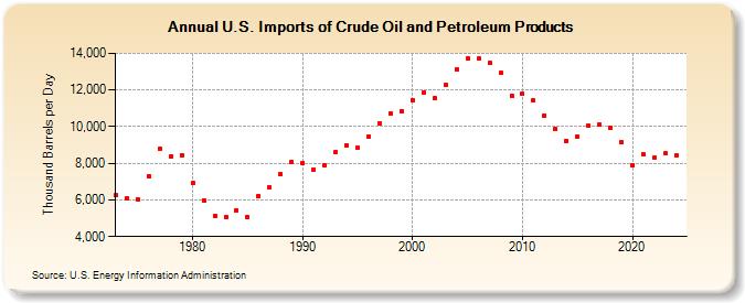 U.S. Imports of Crude Oil and Petroleum Products (Thousand Barrels per Day)