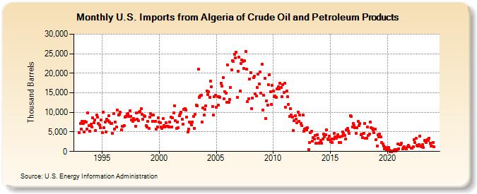 U.S. Imports from Algeria of Crude Oil and Petroleum Products (Thousand Barrels)