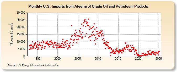 U.S. Imports from Algeria of Crude Oil and Petroleum Products (Thousand Barrels)