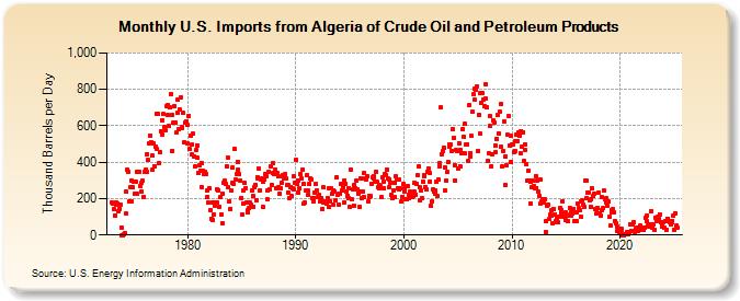 U.S. Imports from Algeria of Crude Oil and Petroleum Products (Thousand Barrels per Day)