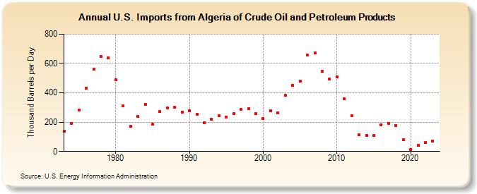 U.S. Imports from Algeria of Crude Oil and Petroleum Products (Thousand Barrels per Day)