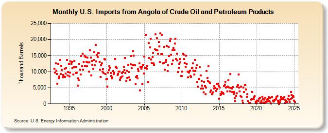 U.S. Imports from Angola of Crude Oil and Petroleum Products (Thousand Barrels)