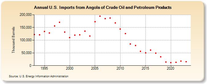 U.S. Imports from Angola of Crude Oil and Petroleum Products (Thousand Barrels)