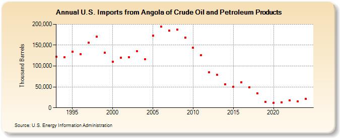 U.S. Imports from Angola of Crude Oil and Petroleum Products (Thousand Barrels)