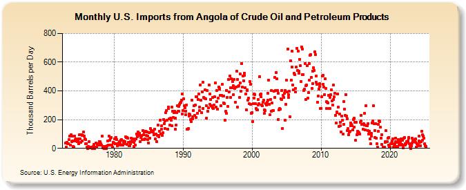 U.S. Imports from Angola of Crude Oil and Petroleum Products (Thousand Barrels per Day)