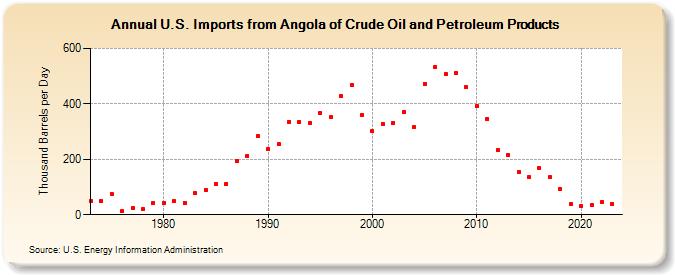 U.S. Imports from Angola of Crude Oil and Petroleum Products (Thousand Barrels per Day)