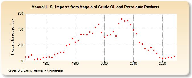 U.S. Imports from Angola of Crude Oil and Petroleum Products (Thousand Barrels per Day)