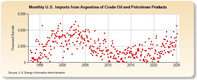 U.S. Imports from Argentina of Crude Oil and Petroleum Products (Thousand Barrels)