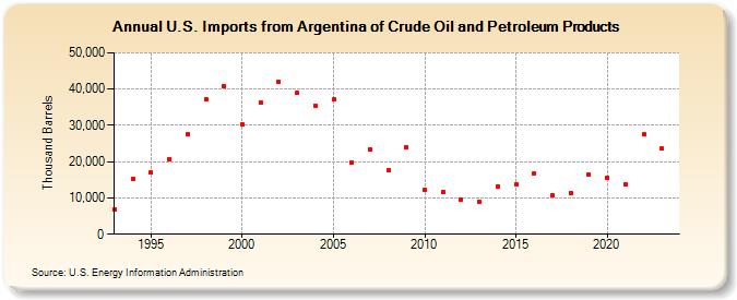 U.S. Imports from Argentina of Crude Oil and Petroleum Products (Thousand Barrels)