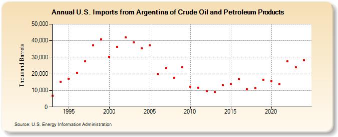 U.S. Imports from Argentina of Crude Oil and Petroleum Products (Thousand Barrels)