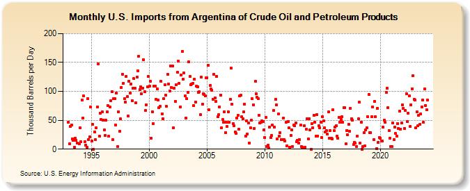 U.S. Imports from Argentina of Crude Oil and Petroleum Products (Thousand Barrels per Day)