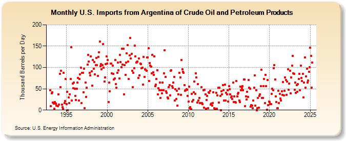 U.S. Imports from Argentina of Crude Oil and Petroleum Products (Thousand Barrels per Day)