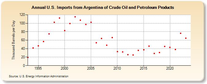 U.S. Imports from Argentina of Crude Oil and Petroleum Products (Thousand Barrels per Day)