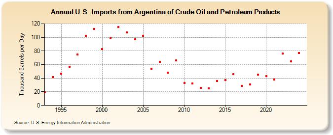 U.S. Imports from Argentina of Crude Oil and Petroleum Products (Thousand Barrels per Day)