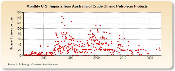 U.S. Imports from Australia of Crude Oil and Petroleum Products (Thousand Barrels per Day)