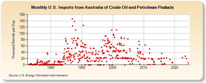 U.S. Imports from Australia of Crude Oil and Petroleum Products (Thousand Barrels per Day)