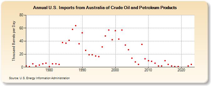 U.S. Imports from Australia of Crude Oil and Petroleum Products (Thousand Barrels per Day)