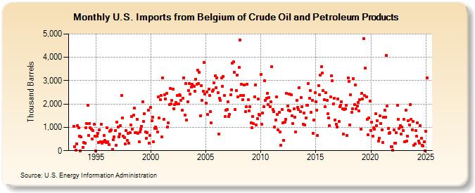 U.S. Imports from Belgium of Crude Oil and Petroleum Products (Thousand Barrels)