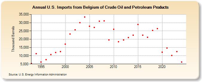 U.S. Imports from Belgium of Crude Oil and Petroleum Products (Thousand Barrels)