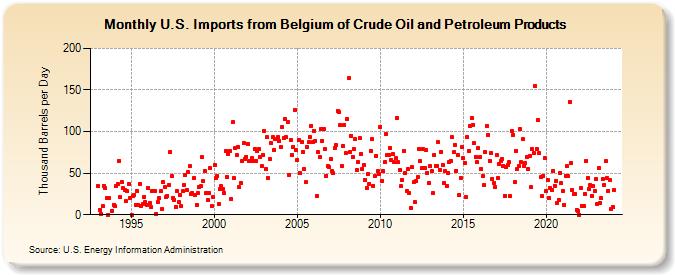 U.S. Imports from Belgium of Crude Oil and Petroleum Products (Thousand Barrels per Day)