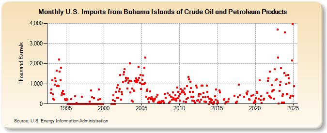 U.S. Imports from Bahama Islands of Crude Oil and Petroleum Products (Thousand Barrels)