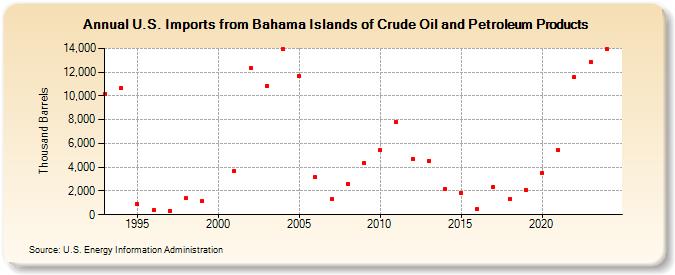 U.S. Imports from Bahama Islands of Crude Oil and Petroleum Products (Thousand Barrels)