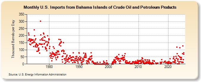 U.S. Imports from Bahama Islands of Crude Oil and Petroleum Products (Thousand Barrels per Day)