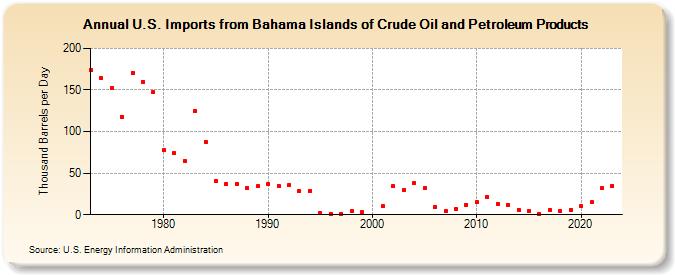 U.S. Imports from Bahama Islands of Crude Oil and Petroleum Products (Thousand Barrels per Day)