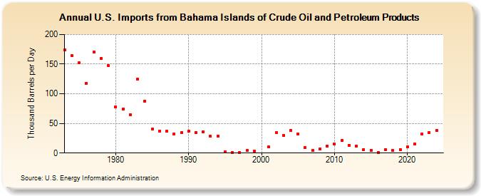 U.S. Imports from Bahama Islands of Crude Oil and Petroleum Products (Thousand Barrels per Day)