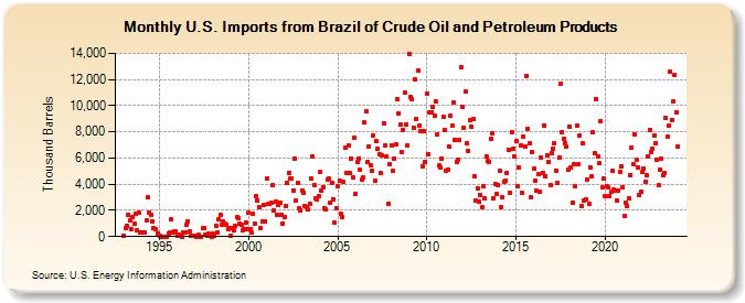 U.S. Imports from Brazil of Crude Oil and Petroleum Products (Thousand Barrels)