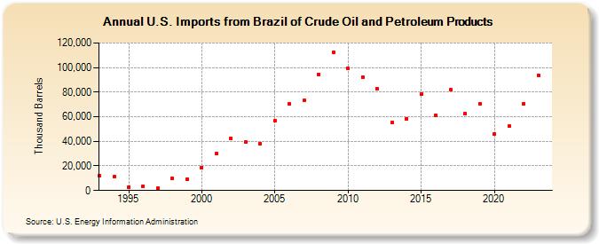 U.S. Imports from Brazil of Crude Oil and Petroleum Products (Thousand Barrels)